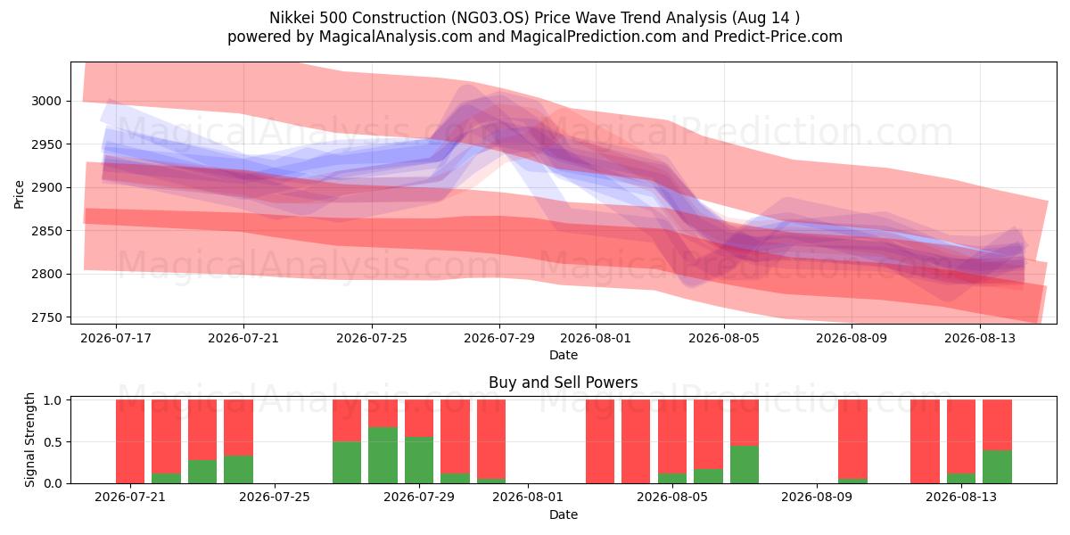  Nikkei 500 konstruktion (NG03.OS) Support and Resistance area (12 Aug) 
