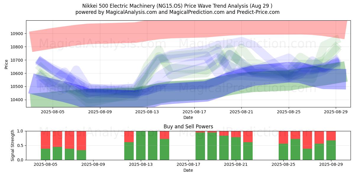  Nikkei 500 Machines électriques (NG15.OS) Support and Resistance area (28 Aug) 