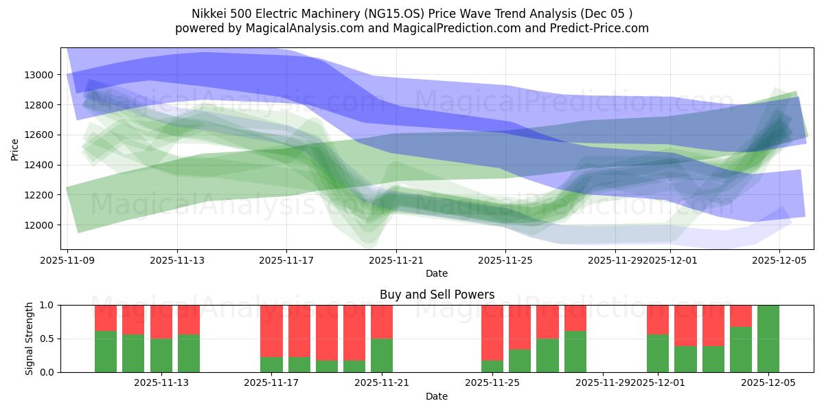  Nikkei 500 Maquinaria Eléctrica (NG15.OS) Support and Resistance area (04 Dec) 