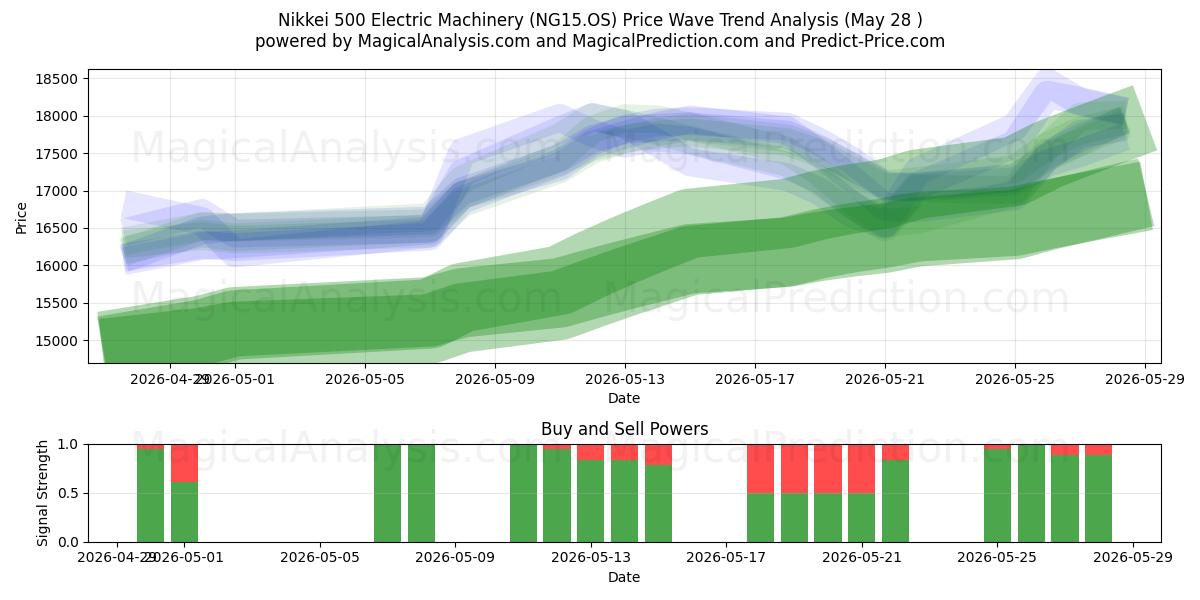  Nikkei 500 Electric Machinery (NG15.OS) Support and Resistance area (27 May) 