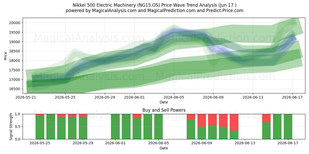  Nikkei 500 Electric Machinery (NG15.OS) Support and Resistance area (16 Jun) 