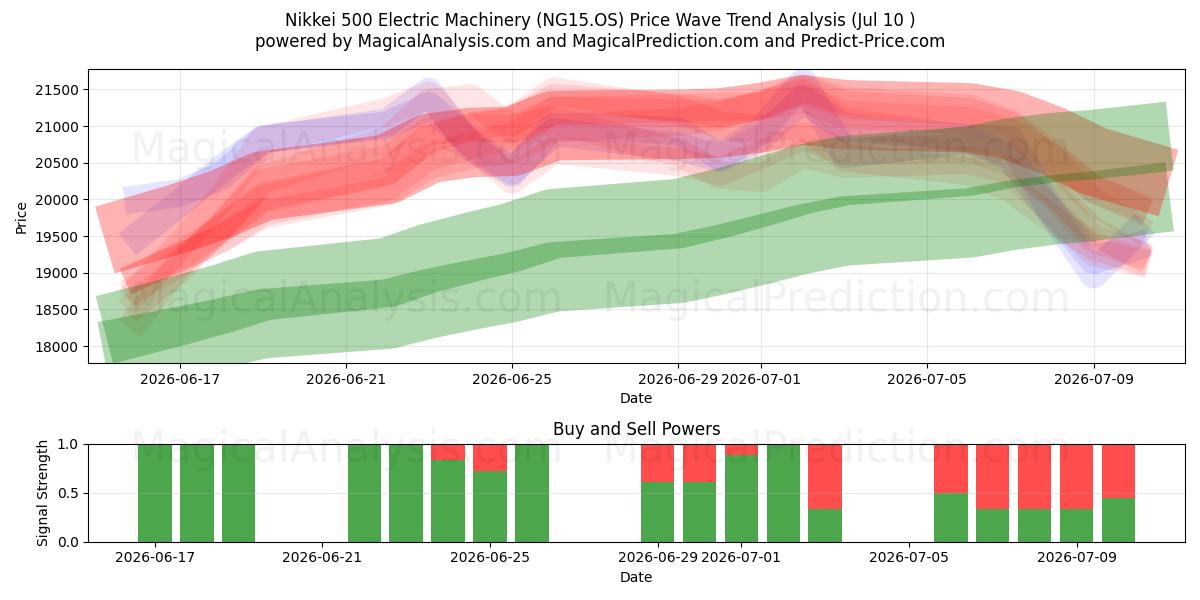  Nikkei 500 elektrische machines (NG15.OS) Support and Resistance area (09 Jul) 