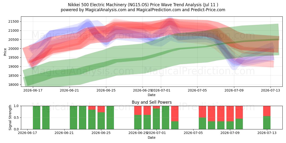  Nikkei 500 elektriske maskiner (NG15.OS) Support and Resistance area (10 Jul) 