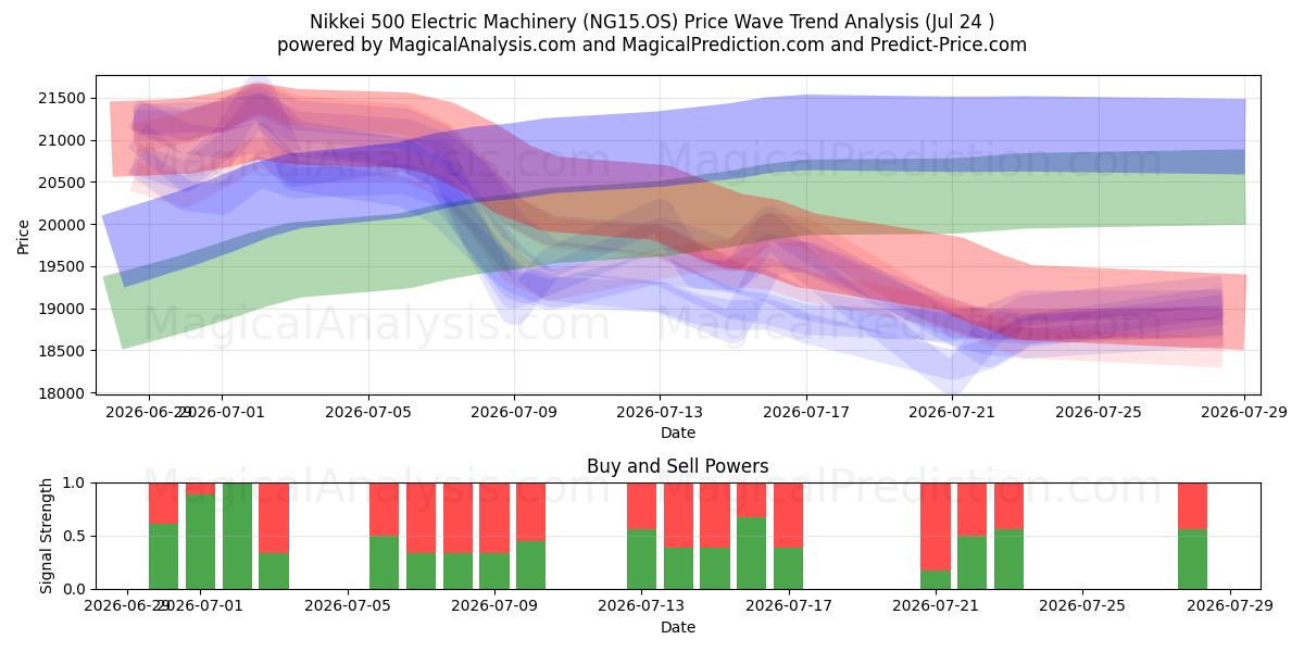  Nikkei 500 Electric Machinery (NG15.OS) Support and Resistance area (23 Jul) 