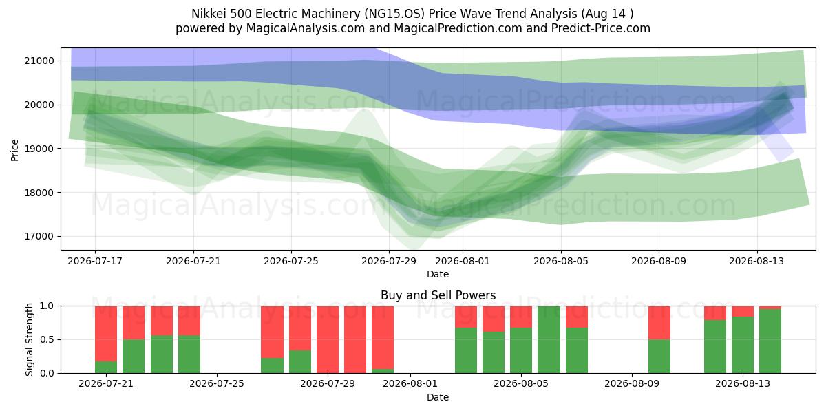  Nikkei 500 Machines électriques (NG15.OS) Support and Resistance area (13 Aug) 