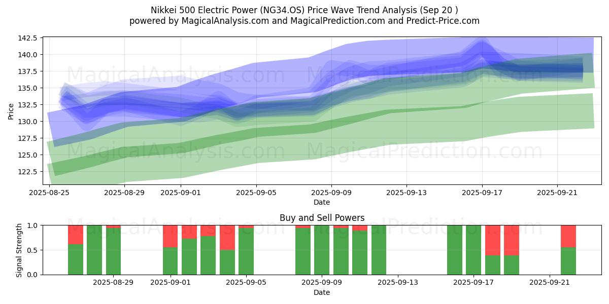  Nikkei 500 Energía Eléctrica (NG34.OS) Support and Resistance area (19 Sep) 