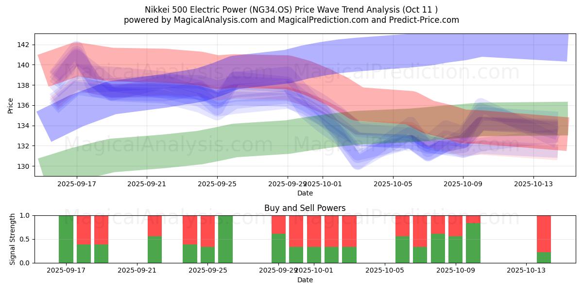 Nikkei 500 Electric Power (NG34.OS) Support and Resistance area (10 Oct) Nikkei 500 Electric Power (NG34.OS) Support and Resistance area (10 Oct)