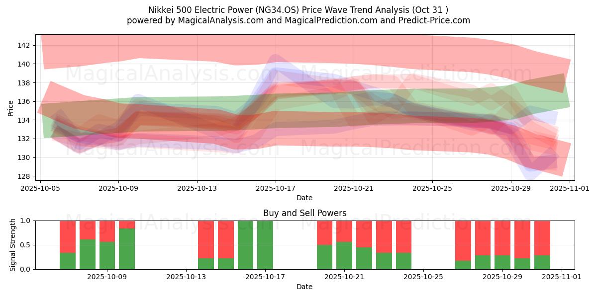  닛케이 500 전력 (NG34.OS) Support and Resistance area (30 Oct) 