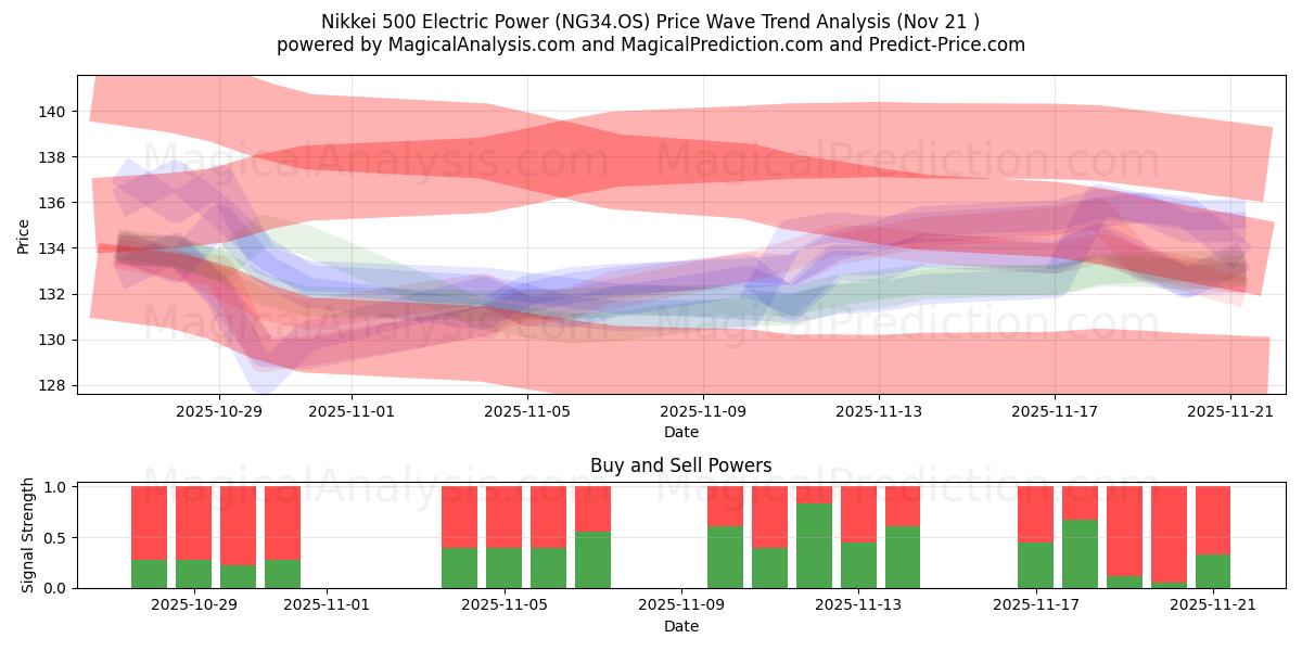  日经 500 电力指数 (NG34.OS) Support and Resistance area (20 Nov) 