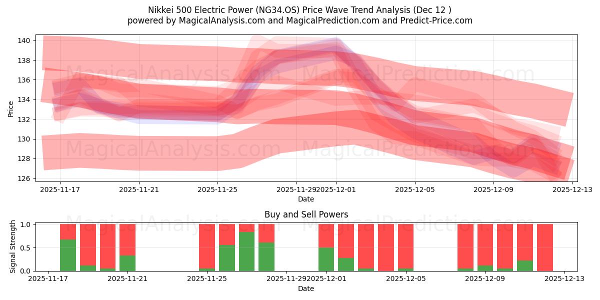  닛케이 500 전력 (NG34.OS) Support and Resistance area (11 Dec) 