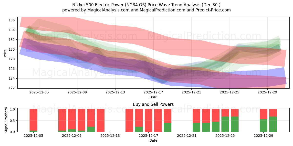  Nikkei 500 Electric Power (NG34.OS) Support and Resistance area (29 Dec) 