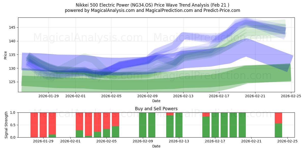  Nikkei 500 Elektrik Gücü (NG34.OS) Support and Resistance area (20 Feb) 