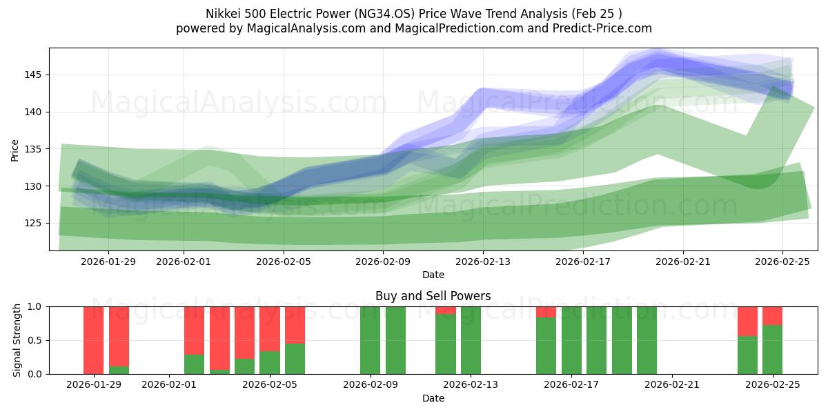  مؤشر نيكاي 500 للطاقة الكهربائية (NG34.OS) Support and Resistance area (24 Feb) 