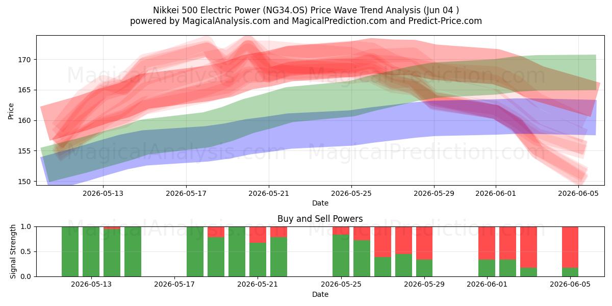  Nikkei 500 Énergie électrique (NG34.OS) Support and Resistance area (03 Jun) 