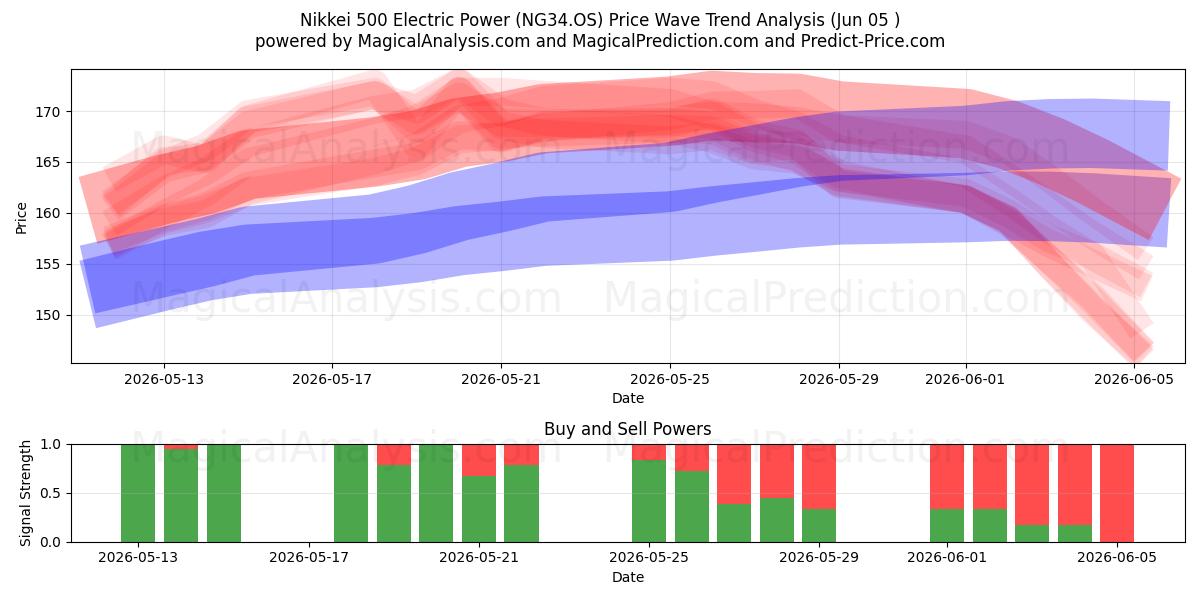  Nikkei 500 Electric Power (NG34.OS) Support and Resistance area (04 Jun) 