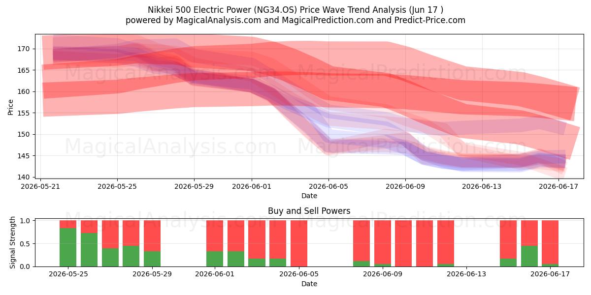  Nikkei 500 Electric Power (NG34.OS) Support and Resistance area (08 Jun) 