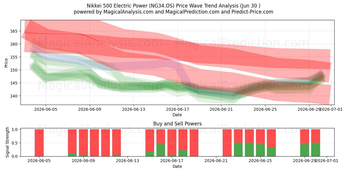  Nikkei 500 Electric Power (NG34.OS) Support and Resistance area (29 Jun) 