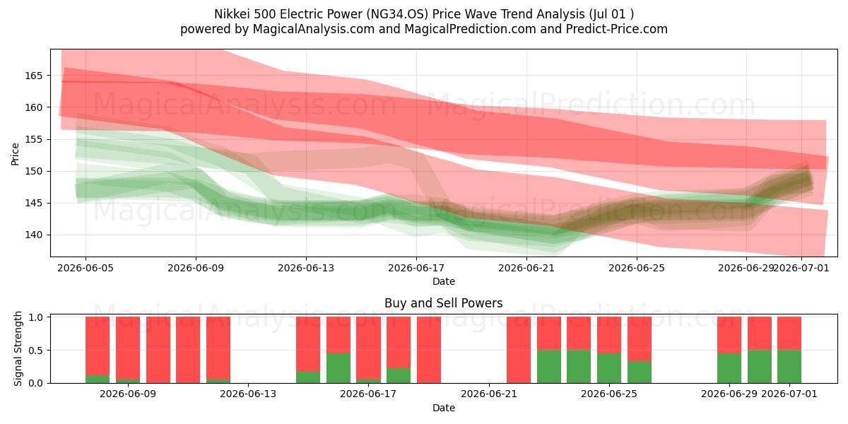  Nikkei 500 Energia Elétrica (NG34.OS) Support and Resistance area (30 Jun) 