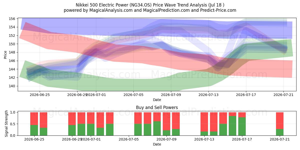  Nikkei 500 Electric Power (NG34.OS) Support and Resistance area (16 Jul) 
