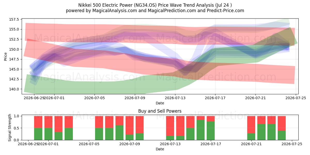  Nikkei 500 Energía Eléctrica (NG34.OS) Support and Resistance area (23 Jul) 