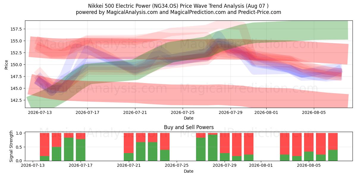  Nikkei 500 Elektrisch vermogen (NG34.OS) Support and Resistance area (06 Aug) 