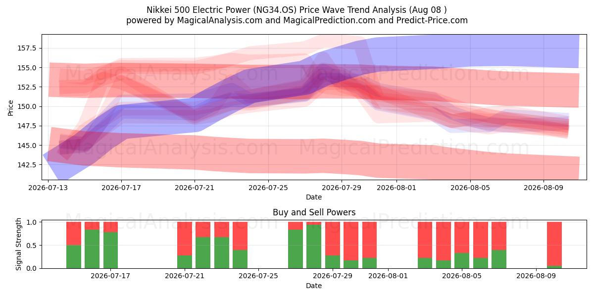  Никкей 500 Электроэнергия (NG34.OS) Support and Resistance area (07 Aug) 
