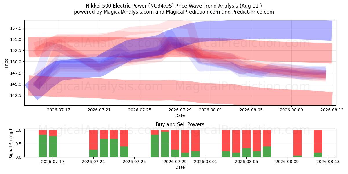  Nikkei 500 Elektrik Gücü (NG34.OS) Support and Resistance area (10 Aug) 