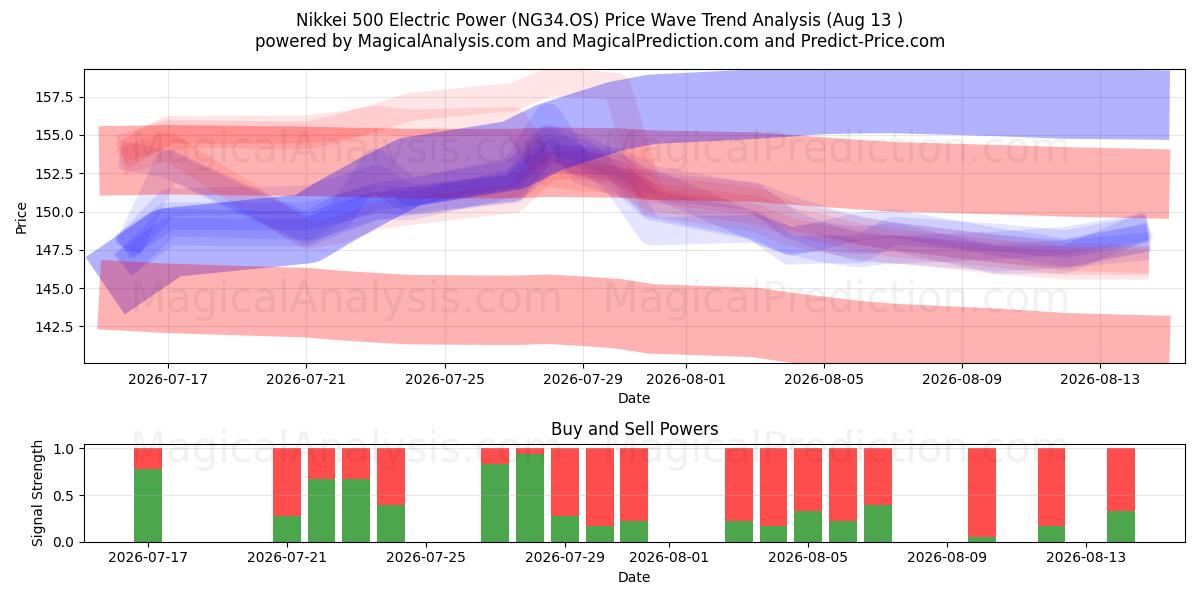  Nikkei 500 Electric Power (NG34.OS) Support and Resistance area (12 Aug) 