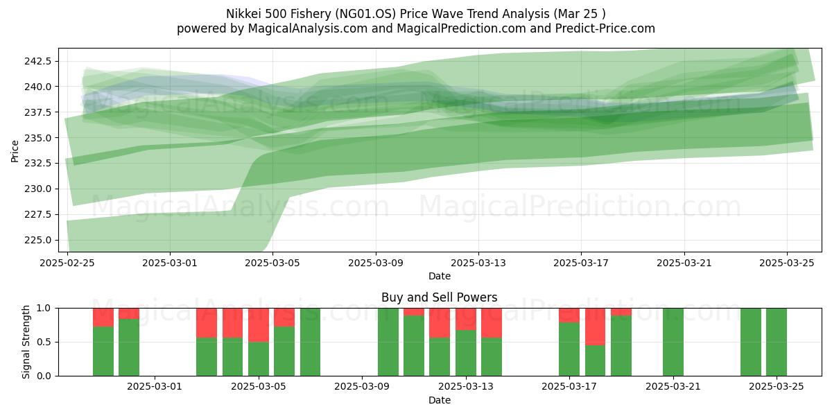  日经 500 渔业指数 (NG01.OS) Support and Resistance area (25 Mar) 