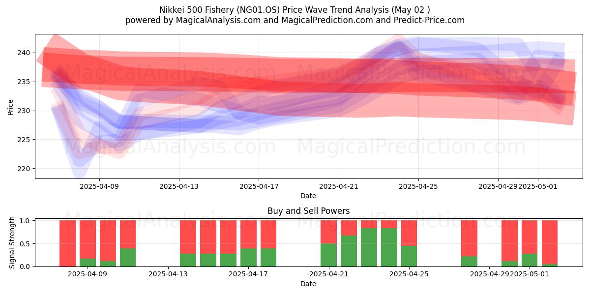  日経500水産 (NG01.OS) Support and Resistance area (02 May) 