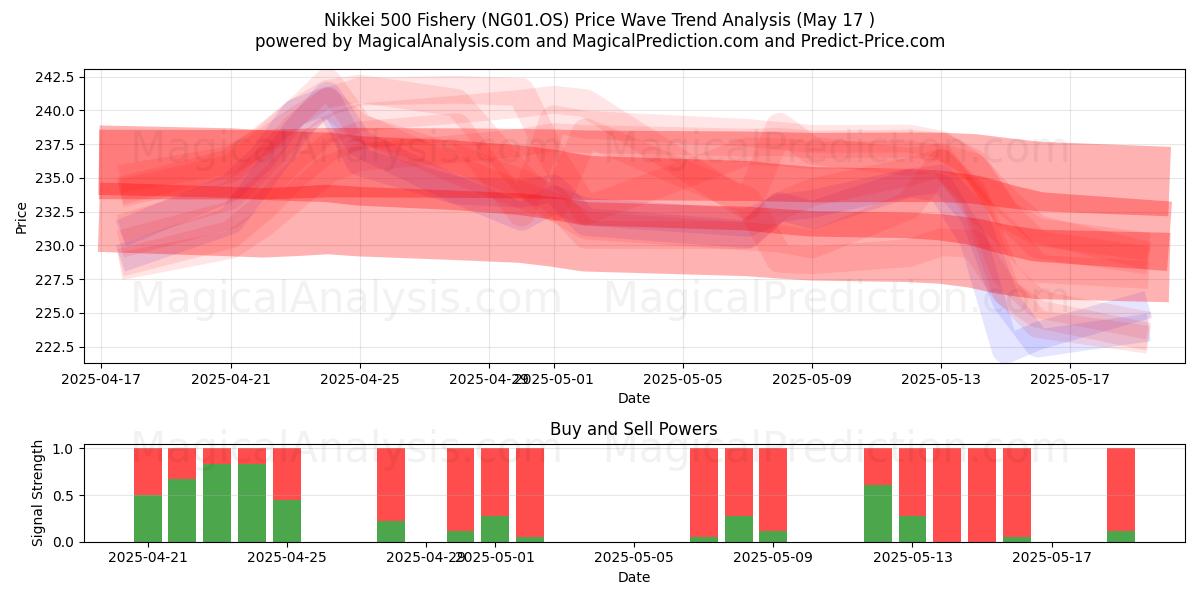  निक्केई 500 मत्स्य पालन (NG01.OS) Support and Resistance area (17 May) 