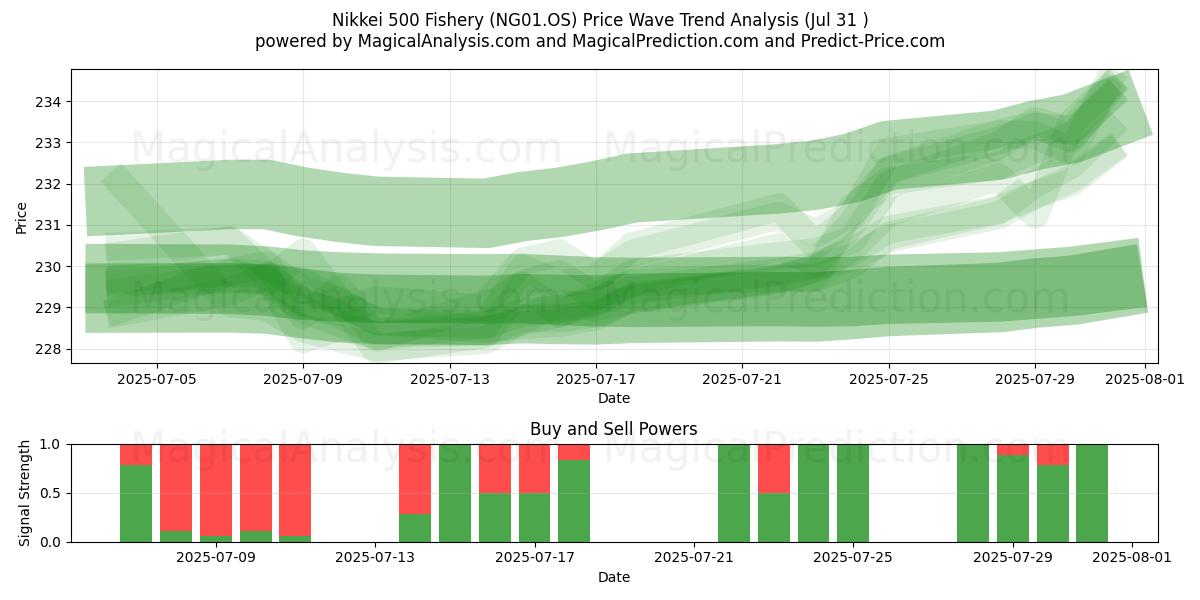  Nikkei 500 Fishery (NG01.OS) Support and Resistance area (29 Jul) 
