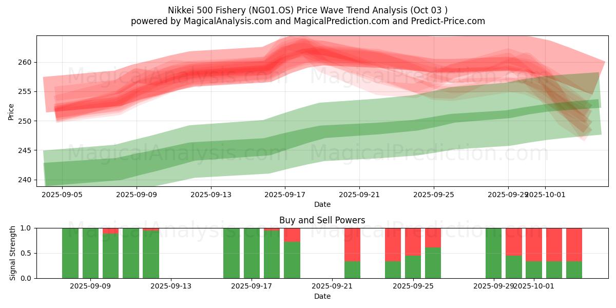  Nikkei 500 Fishery (NG01.OS) Support and Resistance area (02 Oct) 