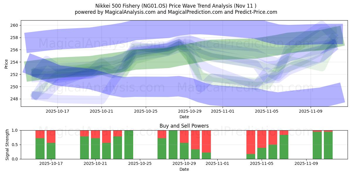  Nikkei 500 Fishery (NG01.OS) Support and Resistance area (10 Nov) 