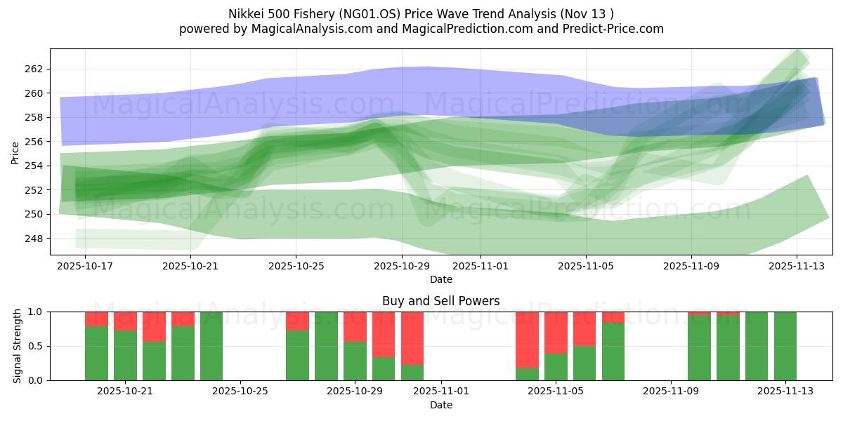  Nikkei 500 Fishery (NG01.OS) Support and Resistance area (12 Nov) 