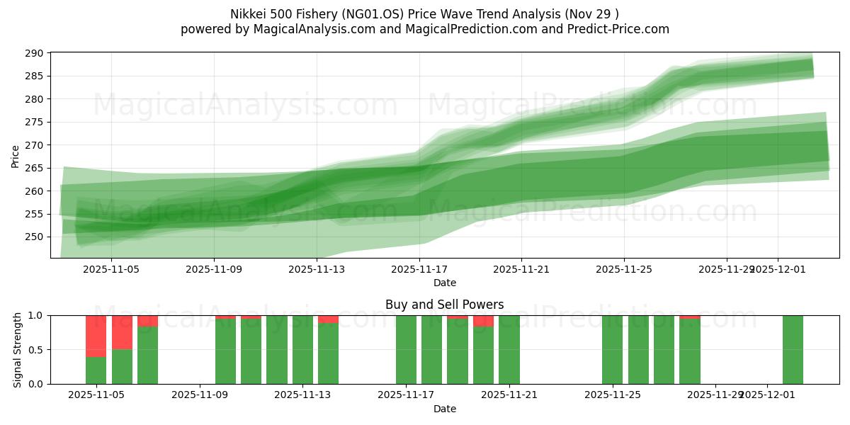  مؤشر نيكي 500 للأسماك (NG01.OS) Support and Resistance area (28 Nov) 