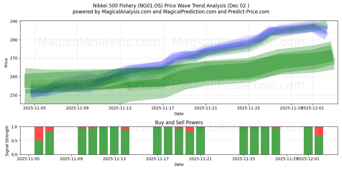 Nikkei 500 Pesca (NG01.OS) Support and Resistance area (01 Dec) 