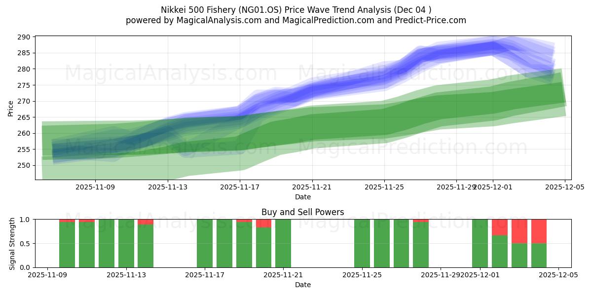  Nikkei 500 Fishery (NG01.OS) Support and Resistance area (03 Dec) 