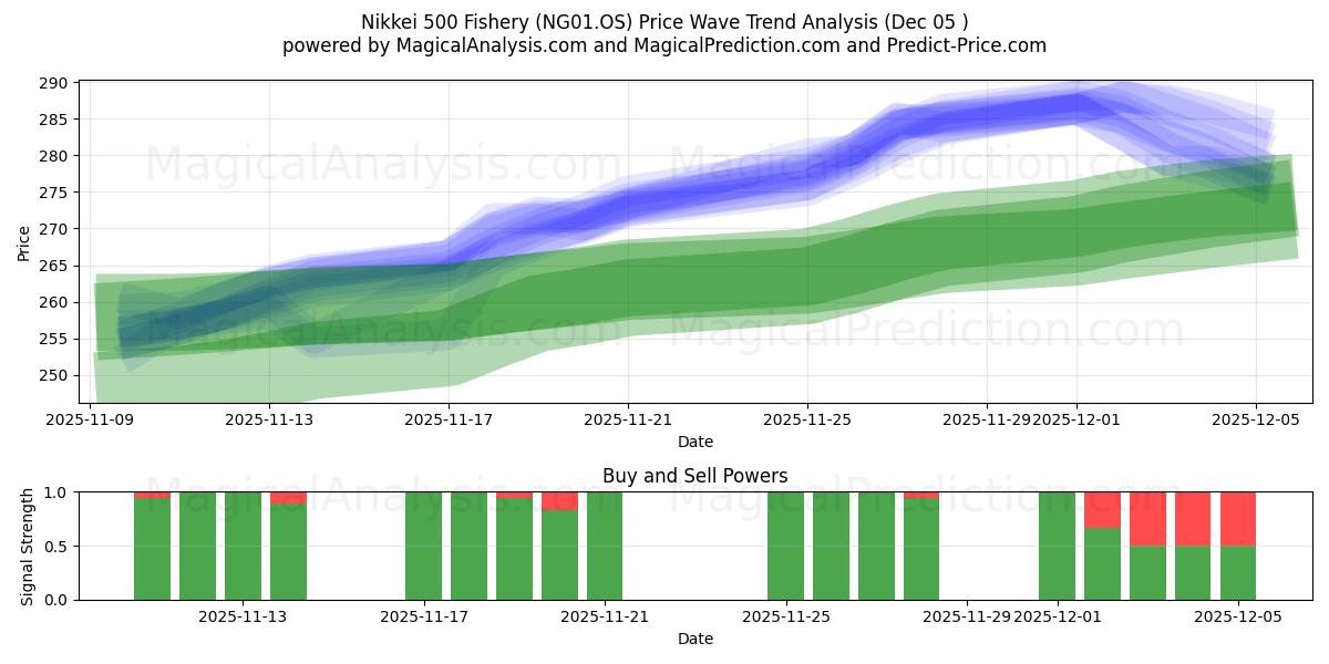  Nikkei 500 Fishery (NG01.OS) Support and Resistance area (04 Dec) 