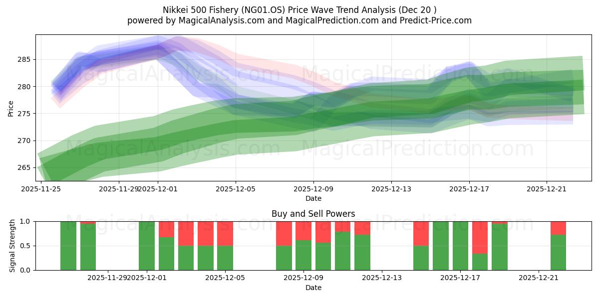  निक्केई 500 मत्स्य पालन (NG01.OS) Support and Resistance area (19 Dec) 
