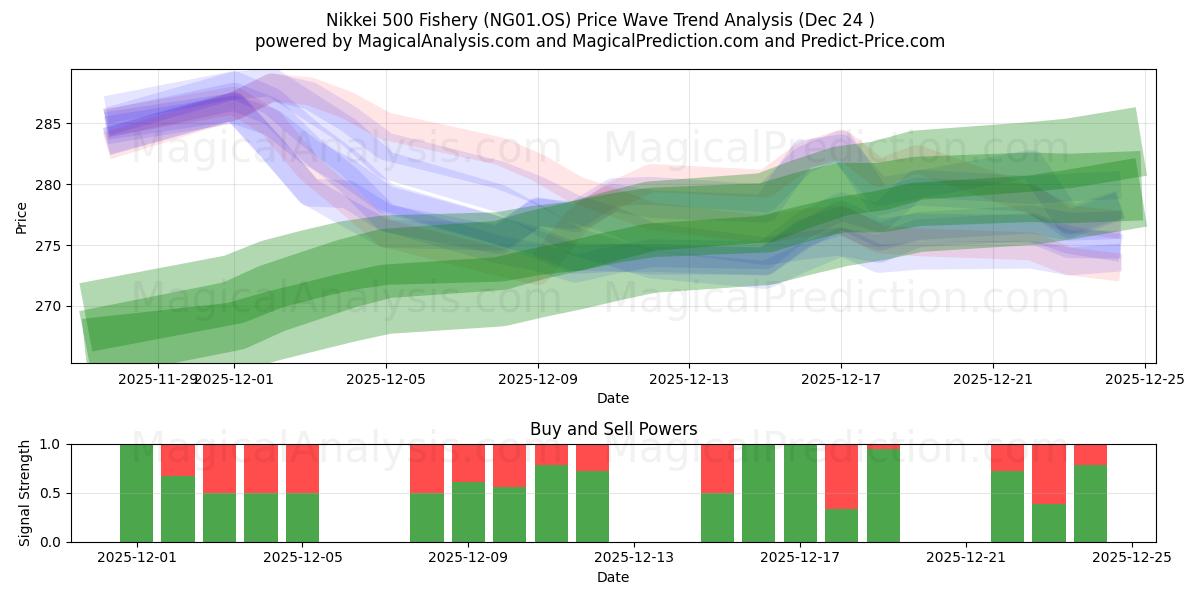  Nikkei 500 Fishery (NG01.OS) Support and Resistance area (23 Dec) 