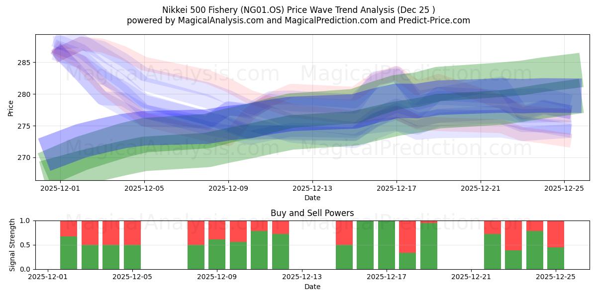  Nikkei 500 Pêche (NG01.OS) Support and Resistance area (24 Dec) 
