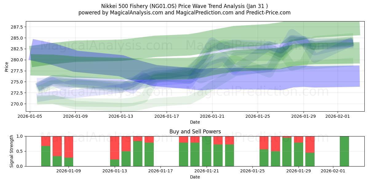  日经 500 渔业指数 (NG01.OS) Support and Resistance area (30 Jan) 