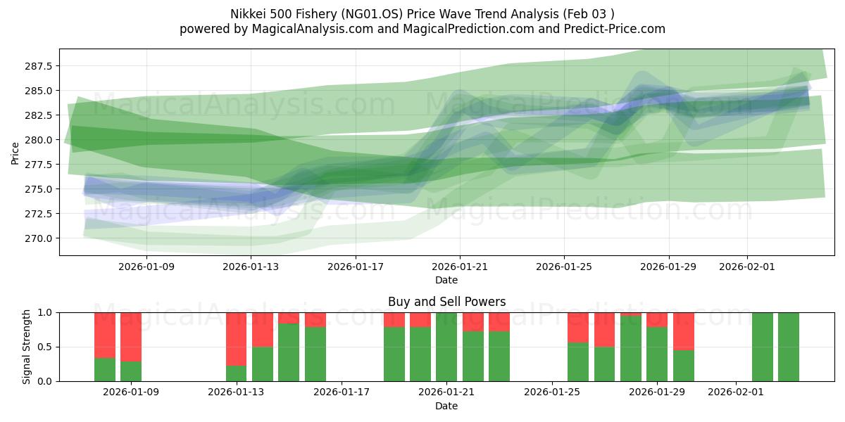  Nikkei 500 Fishery (NG01.OS) Support and Resistance area (02 Feb) 