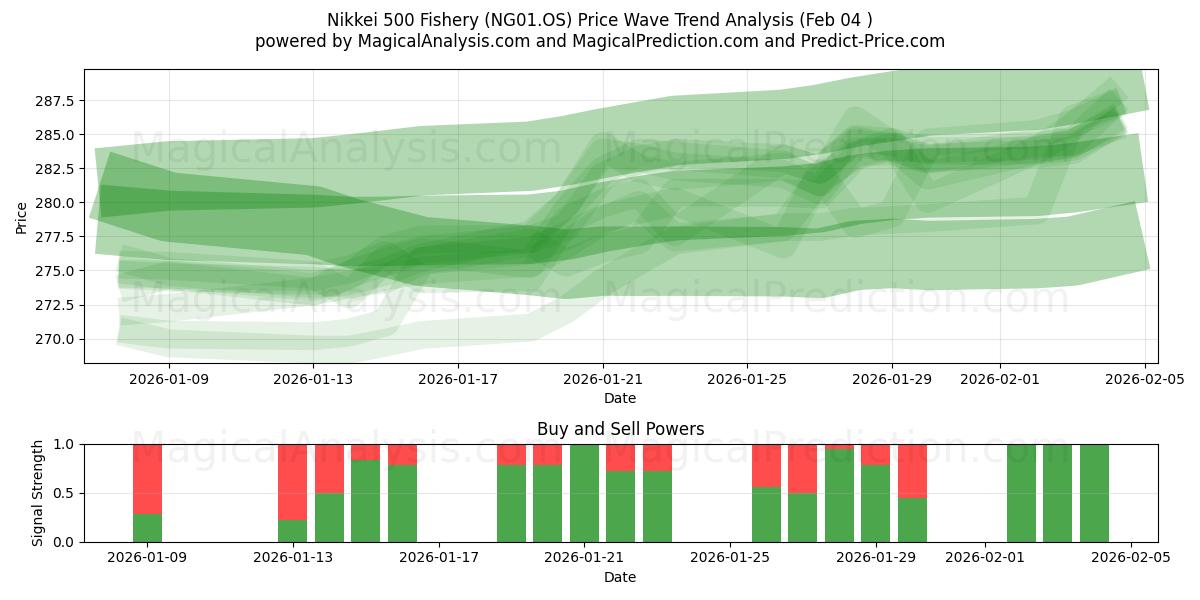  日経500水産 (NG01.OS) Support and Resistance area (03 Feb) 