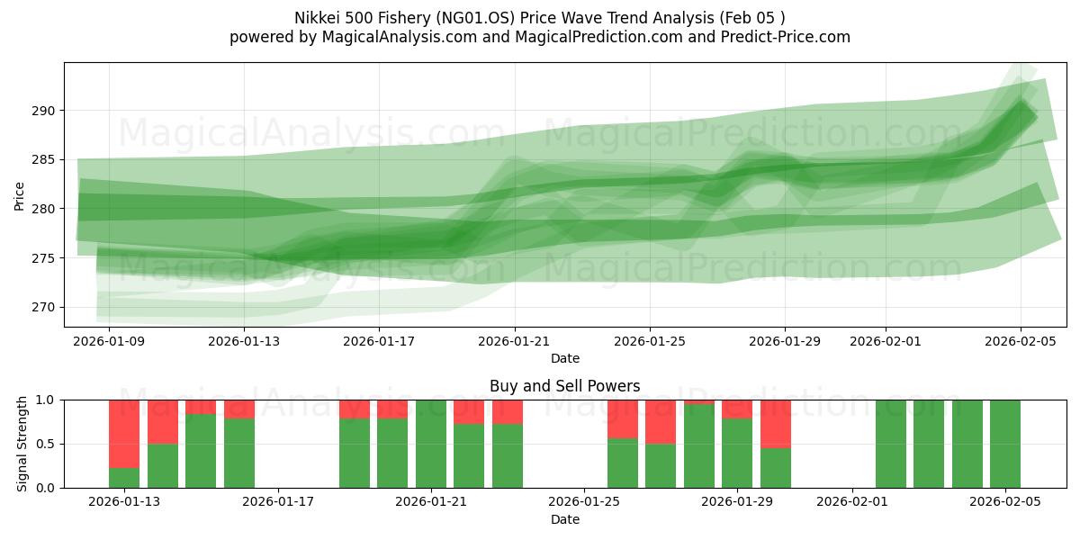  Nikkei 500 Visserij (NG01.OS) Support and Resistance area (04 Feb) 