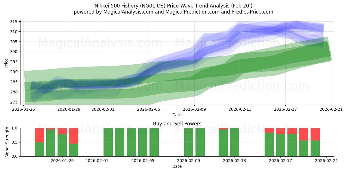  مؤشر نيكي 500 للأسماك (NG01.OS) Support and Resistance area (19 Feb) 