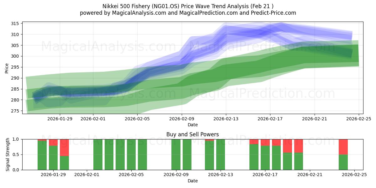  Nikkei 500 Fishery (NG01.OS) Support and Resistance area (20 Feb) 