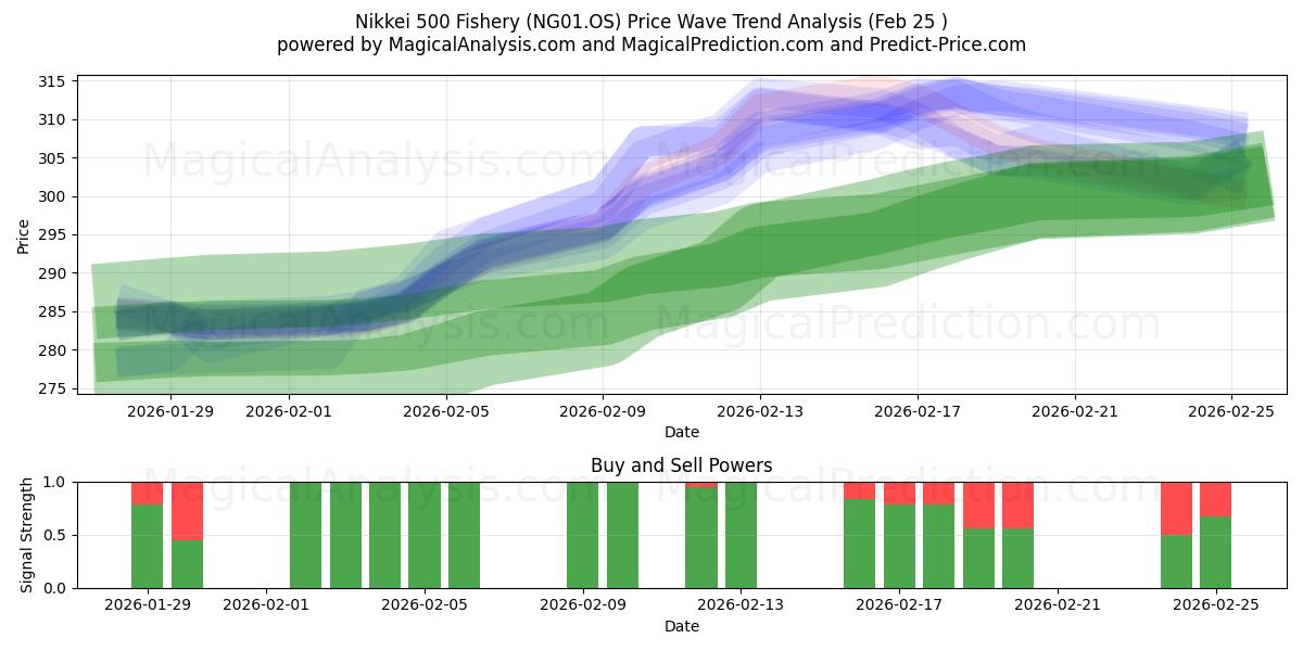  Nikkei 500 Balıkçılık (NG01.OS) Support and Resistance area (24 Feb) 