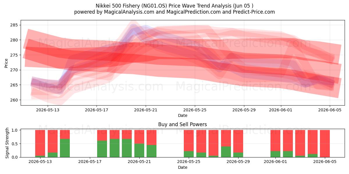  Nikkei 500 Pêche (NG01.OS) Support and Resistance area (04 Jun) 